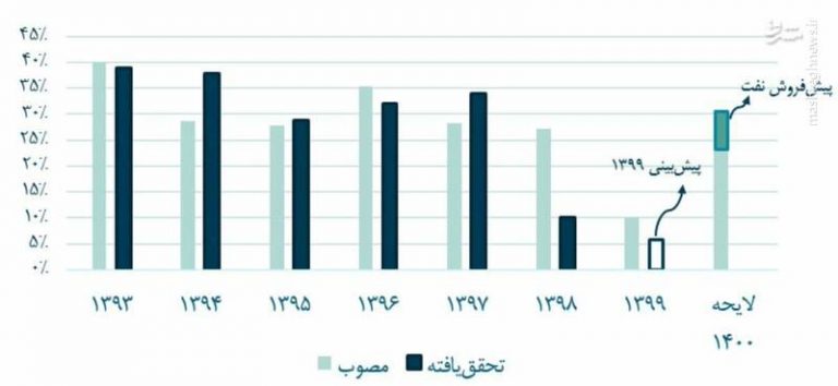 ایرادات جدی بودجه ۱۴۰۰