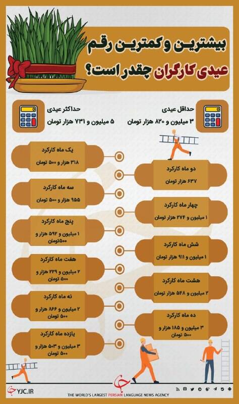 عکس/بیشترین و کمترین رقم عیدی کارگران چقدر است؟